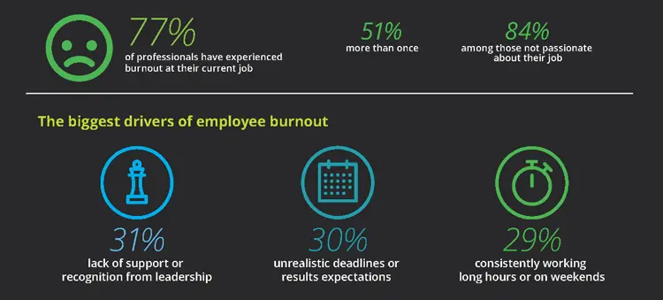 Experienced Burnout Experienced Burnout