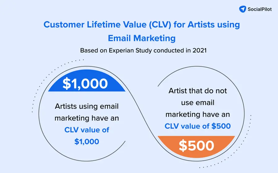 Customer LifeTime Value Customer LifeTime Value