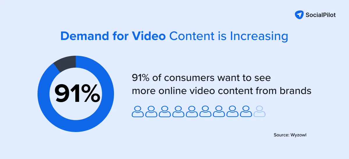 video content is increasing video content is increasing
