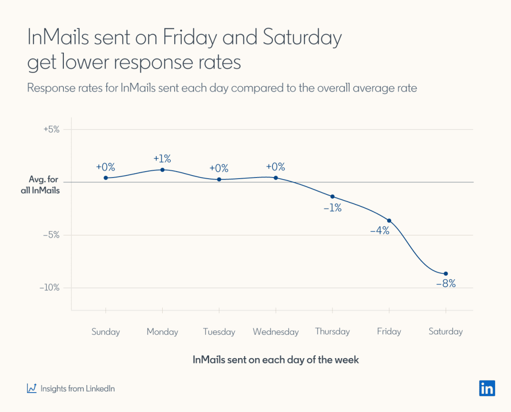 best response rates best response rates