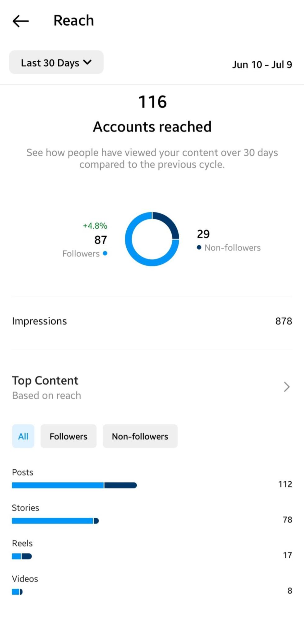 Instagram Feed Post Analytics Instagram Feed Post Analytics