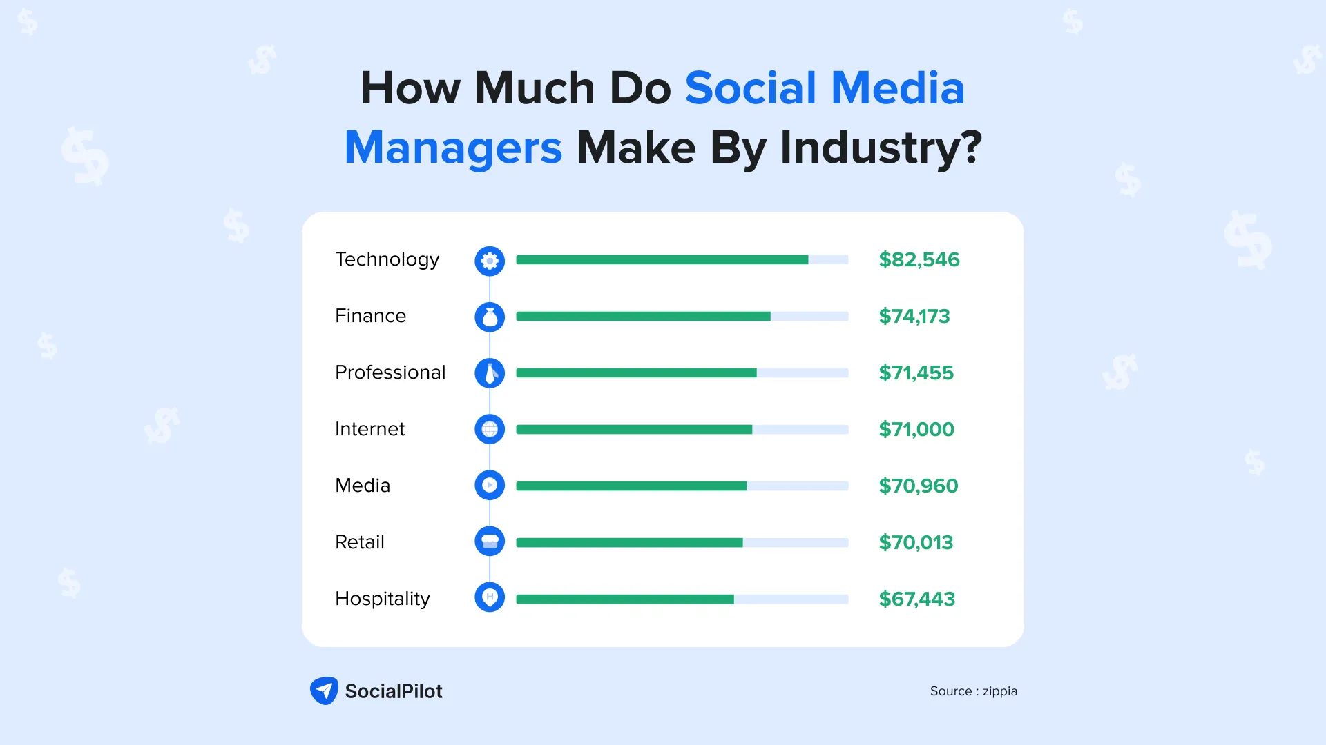 Social Media Managers Make Social Media Managers Make