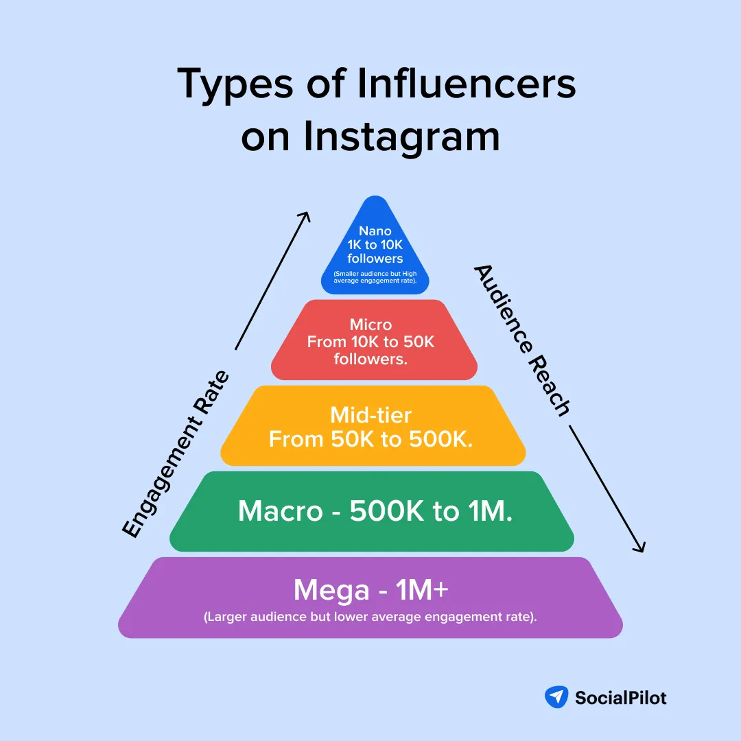 Types of Influencers on Instagram Types of Influencers on Instagram