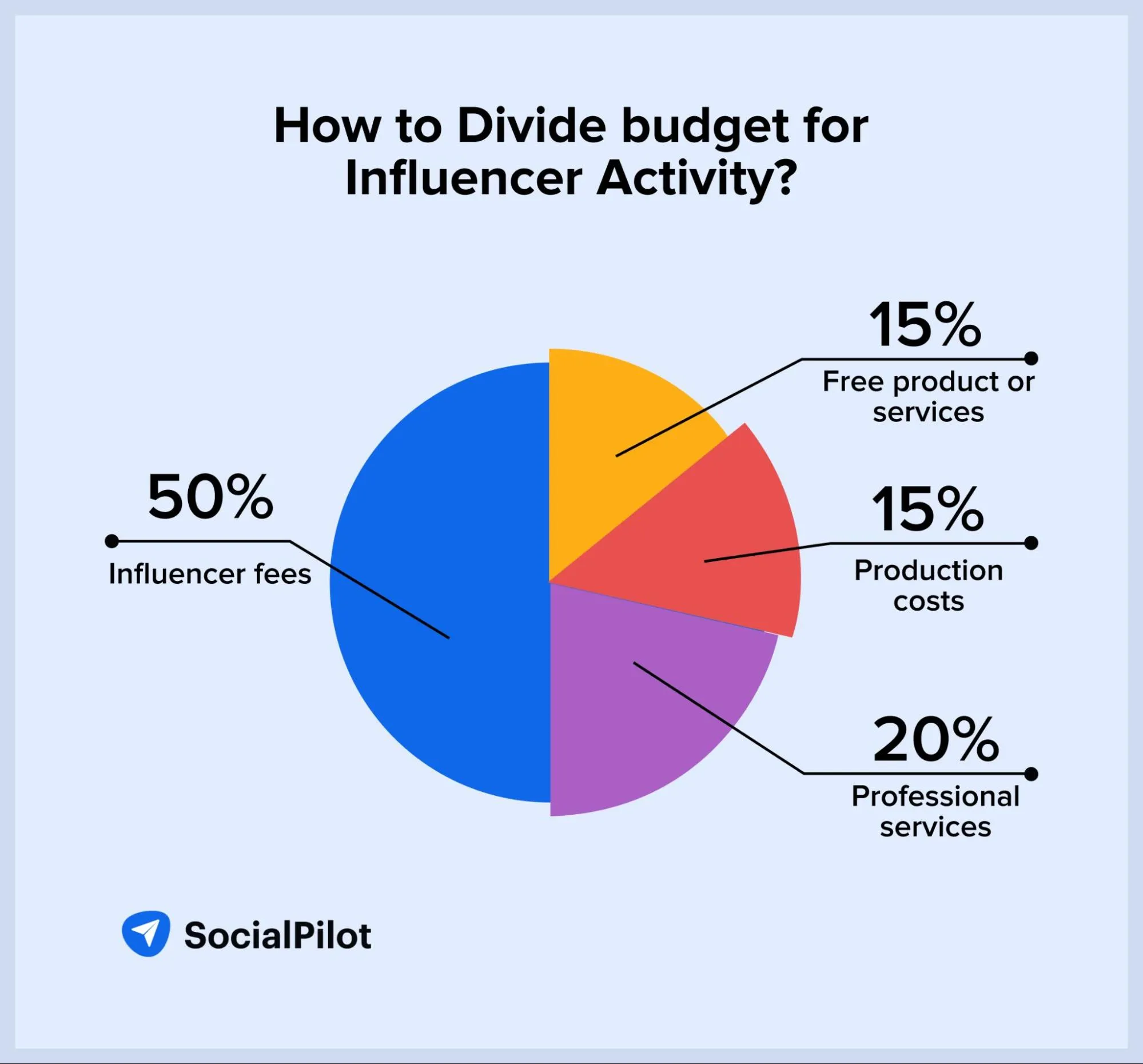 divide buget for influencer activity divide buget for influencer activity