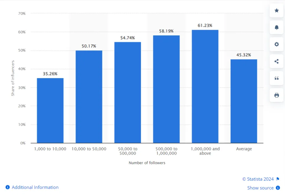 Statista 2022 report Statista 2022 report