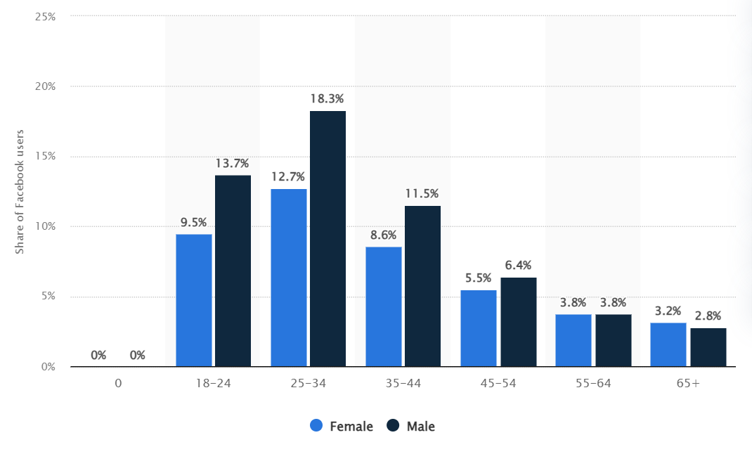 Facebook Gender Distribution Facebook Gender Distribution