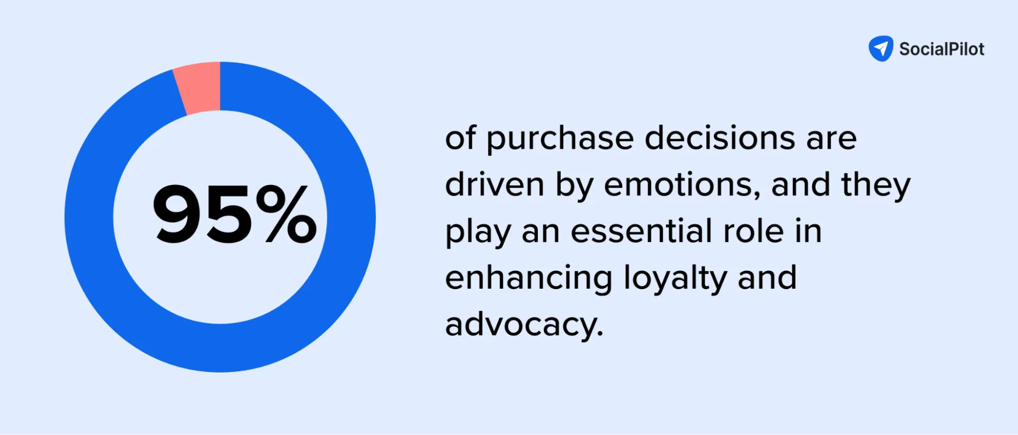 95% of purchase decisions are influenced by consumers emotions 95% of purchase decisions are influenced by consumers emotions