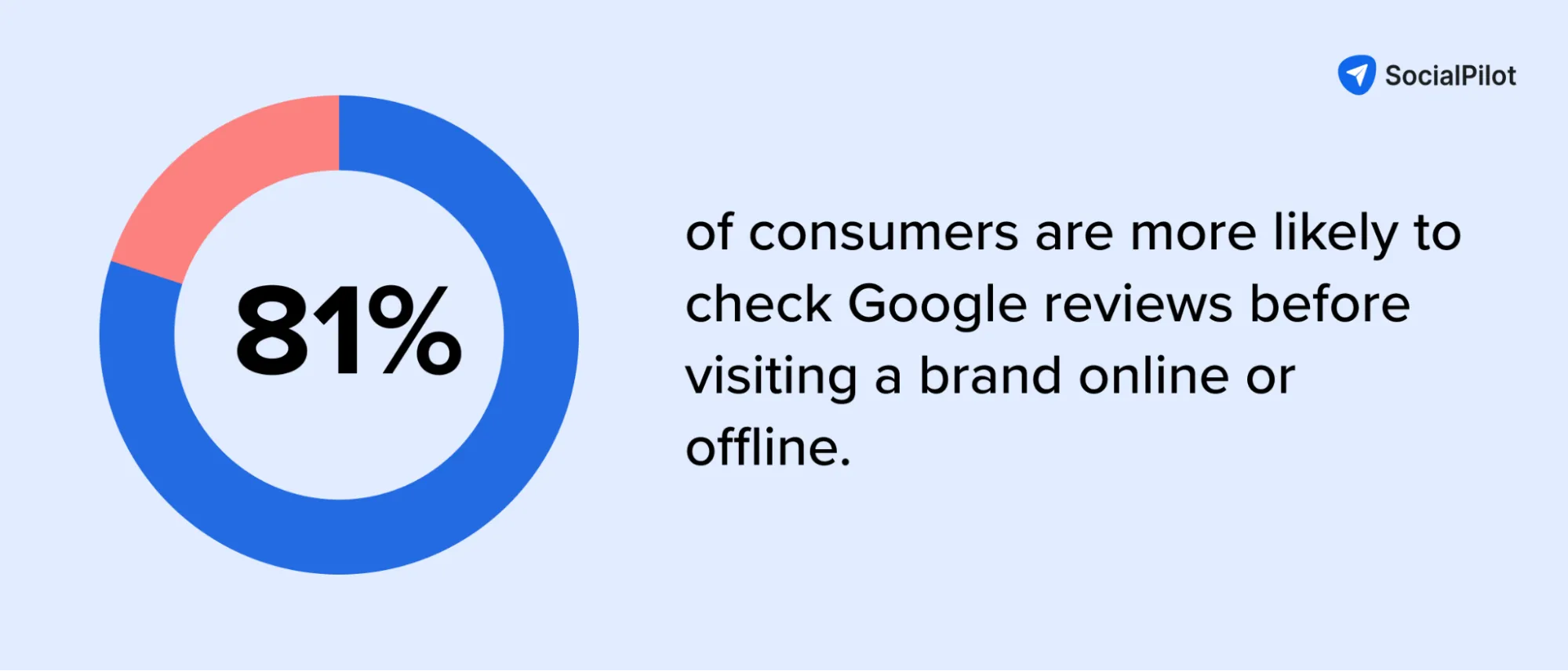 81% of consumers check Google reviews before visiting a brand online or offline 81% of consumers check Google reviews before visiting a brand online or offline