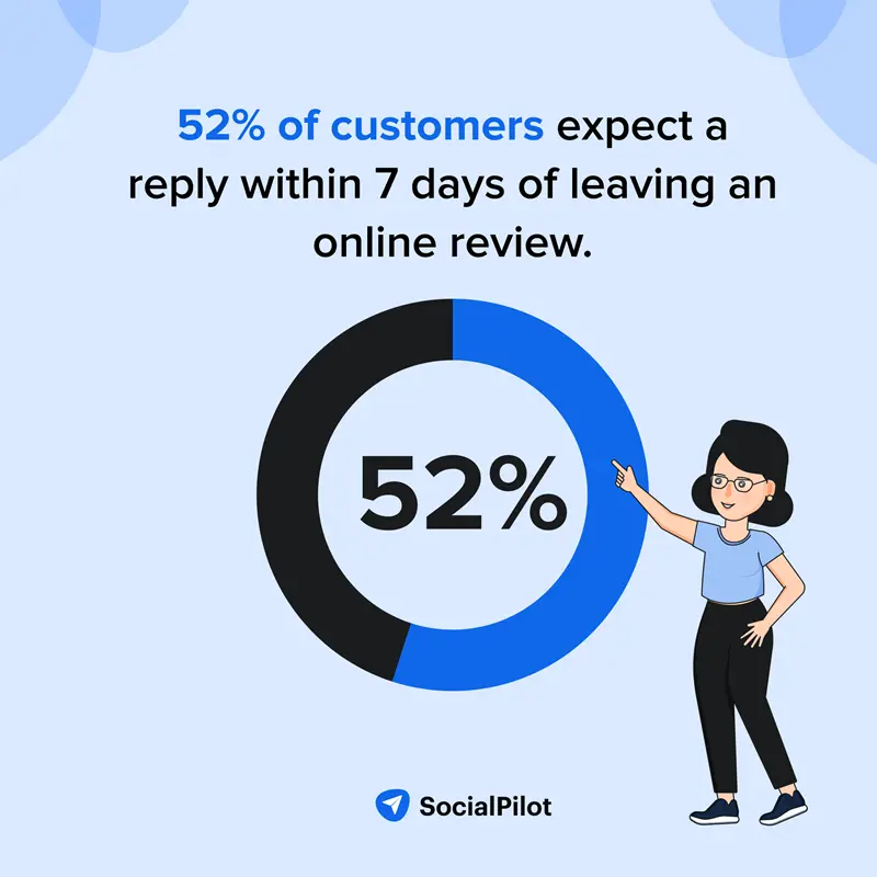 customers expect a reply to reviews within 7 days customers expect a reply to reviews within 7 days