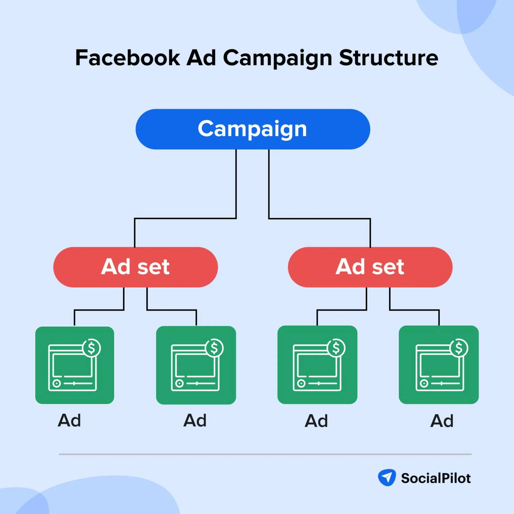 Facebook ad campaign Facebook ad campaign