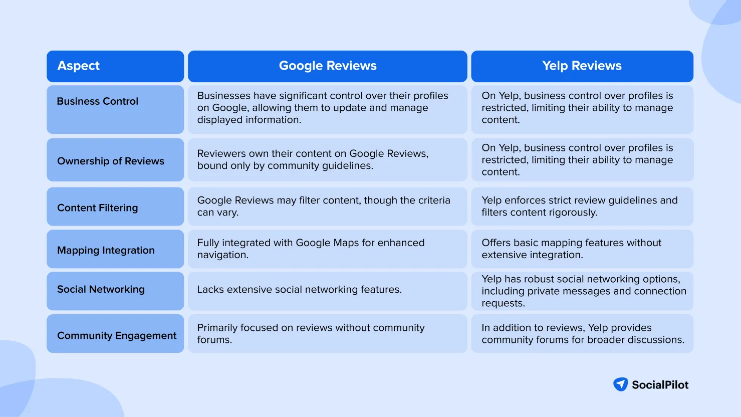 Difference between Google Reviews and Yelp Reviews Difference between Google Reviews and Yelp Reviews