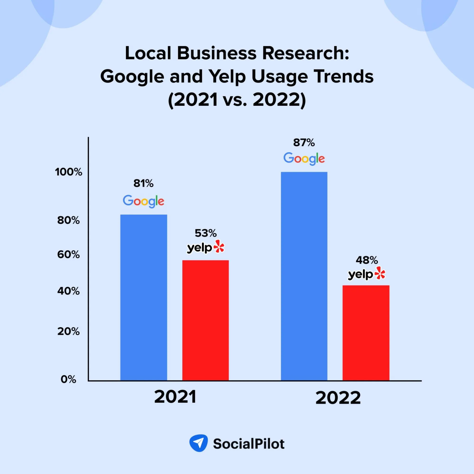 Google vs Yelp Reviews Google vs Yelp Reviews