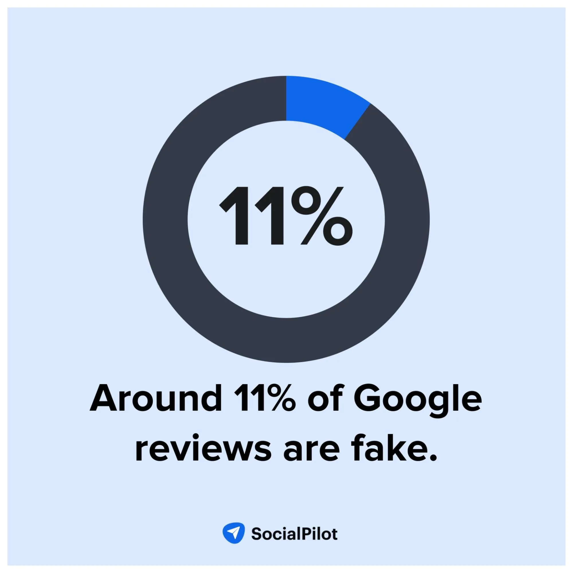 Fake Google reviews Fake Google reviews