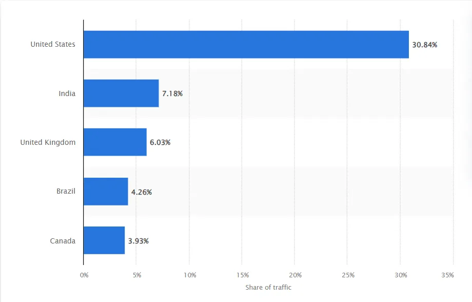 LinkedIn’s traffic