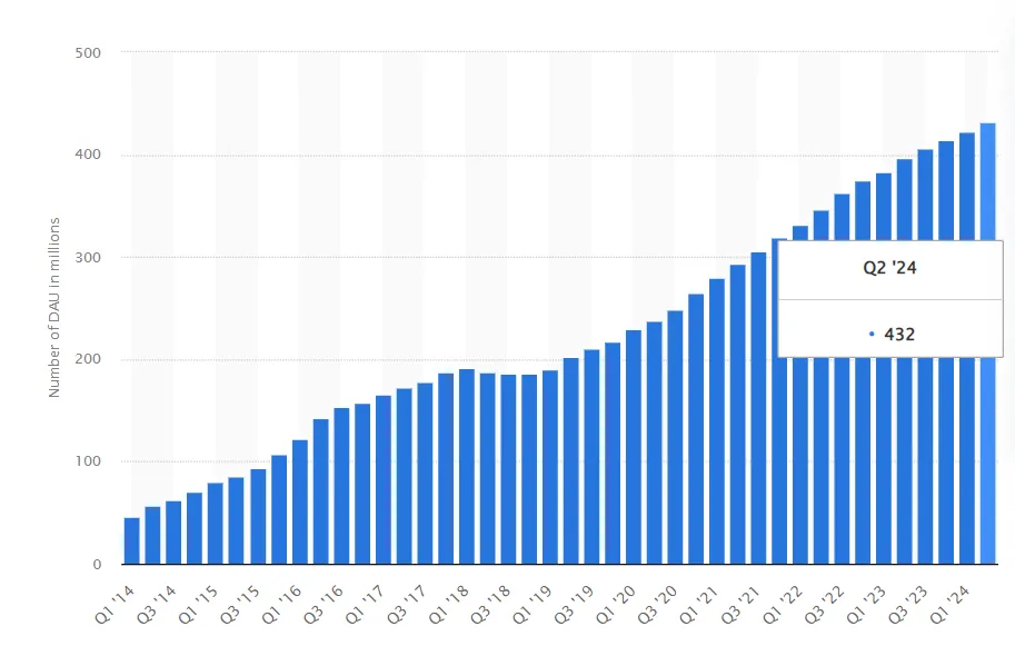 Snapchat statistics Snapchat statistics