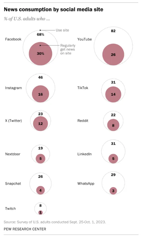 news consumption by social media site news consumption by social media site