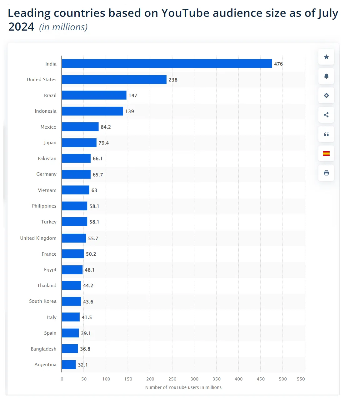 number of youtube users in millions number of youtube users in millions
