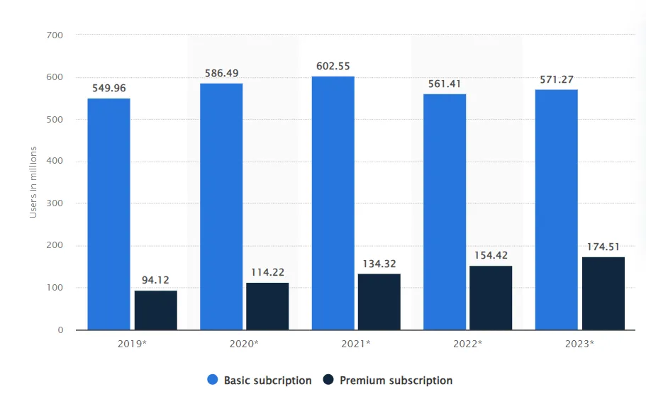 users had premium accounts
