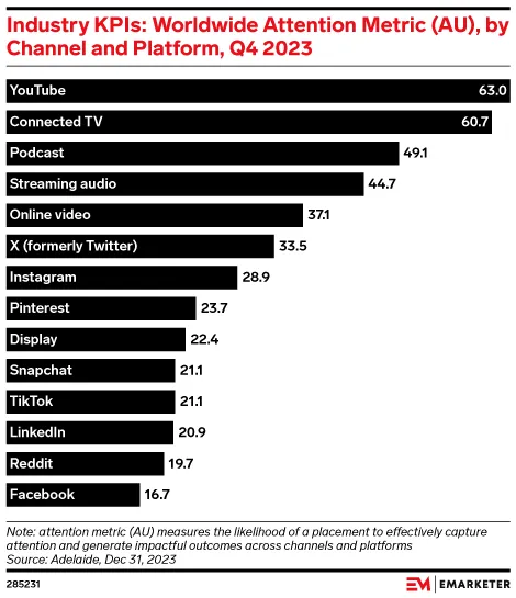 worldwide Attention Metric