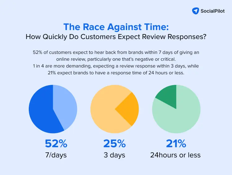 Quick review response Customers want quick review response