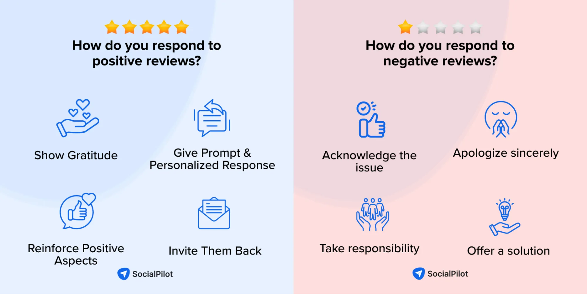 Respond to positive and negative customer reviews Respond to positive and negative customer reviews