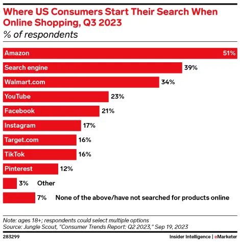Us Consumers start their Us Consumers start their