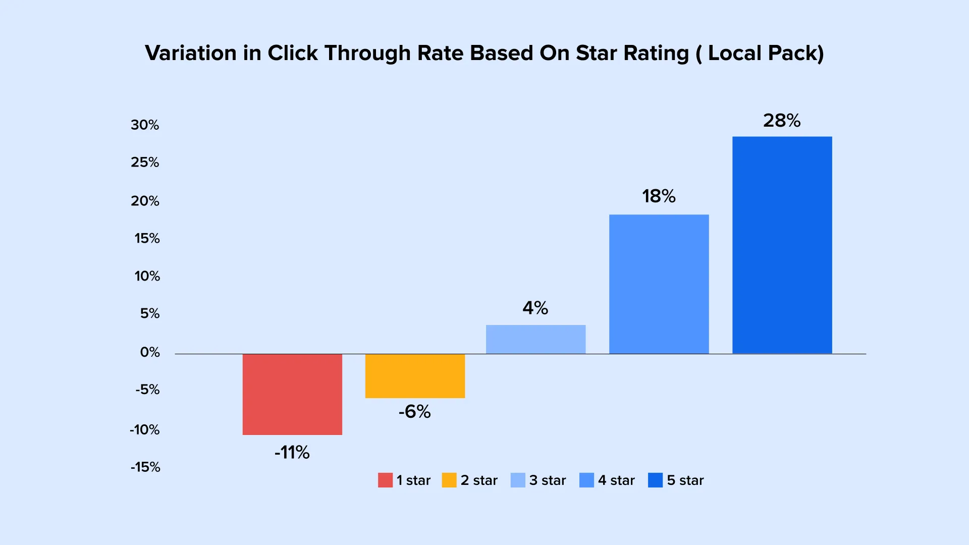Business rating affects CTR and lead generation Business rating affects CTR and lead generation
