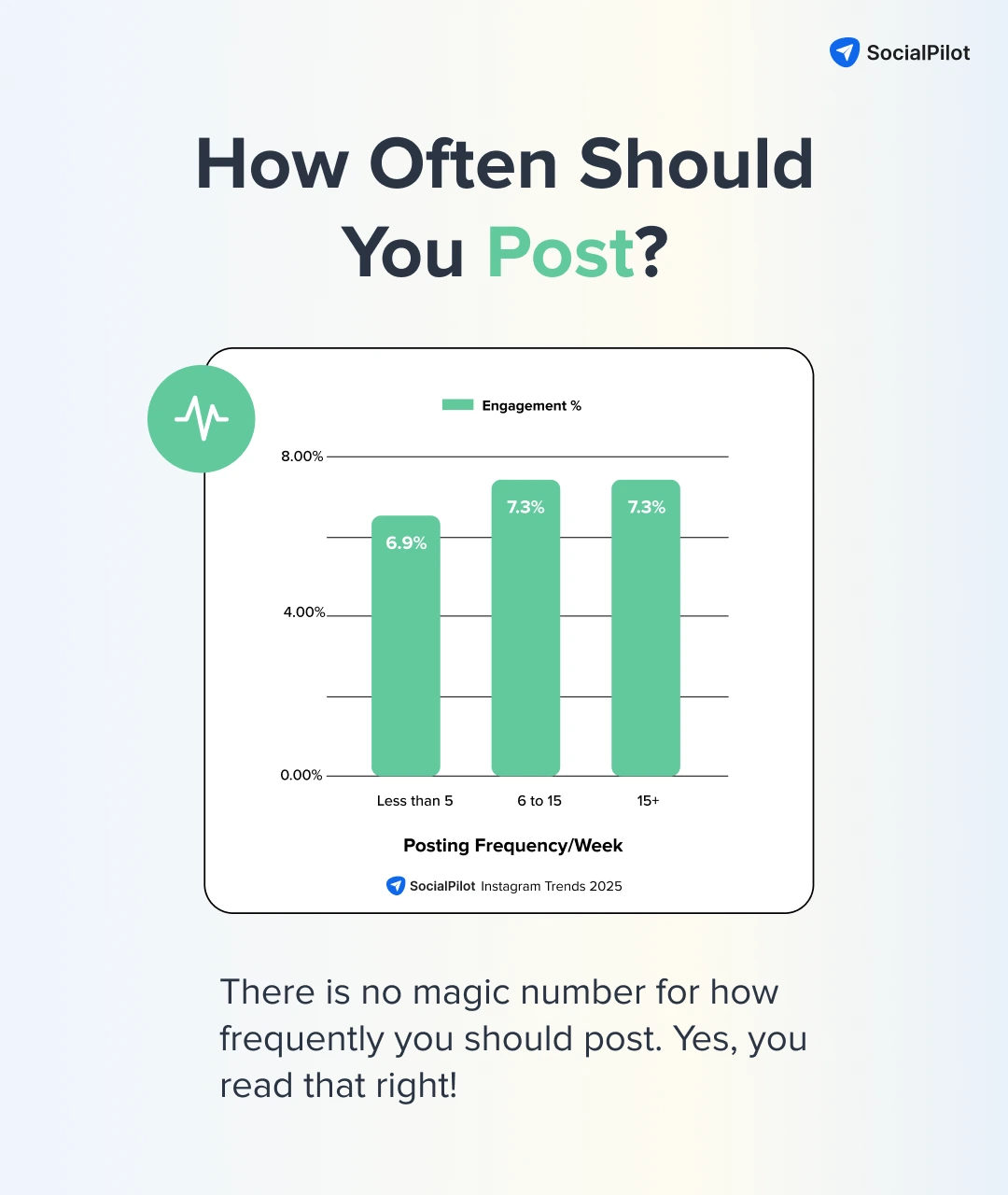 Posting more than 6 times a week get highest engagement Posting more than 6 times a week get highest engagement