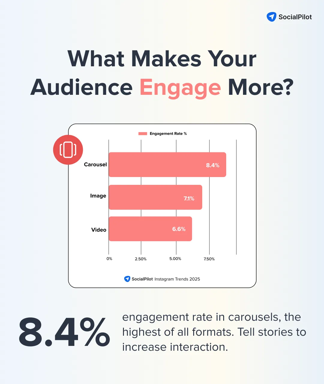 Which content format has the highest engagement rate Which content format has the highest engagement rate