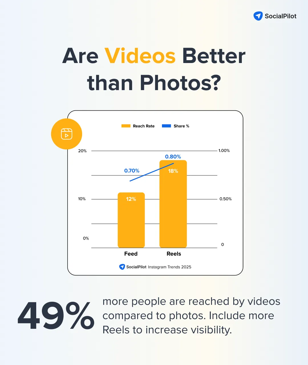 Which content type, video or image have more reach rate Which content type, video or image have more reach rate