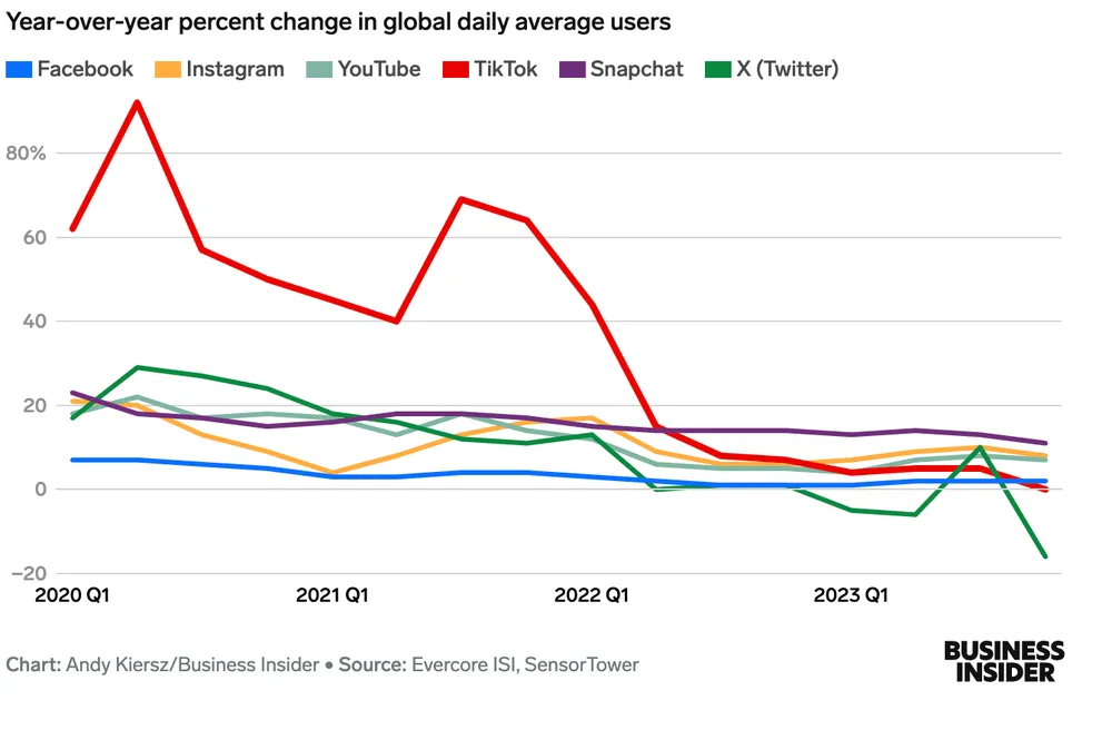 decline in TikTok's user base decline in TikTok's user base